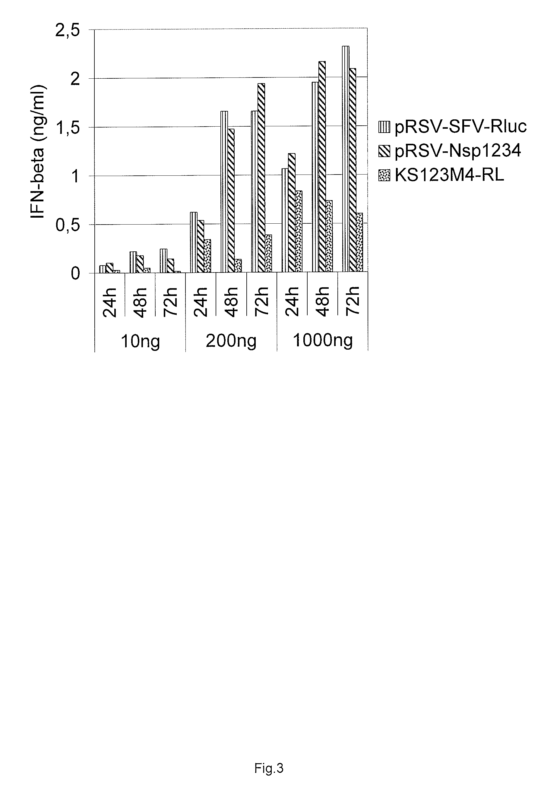 Expression vector encoding alphavirus replicase and the use thereof as immunological adjuvant