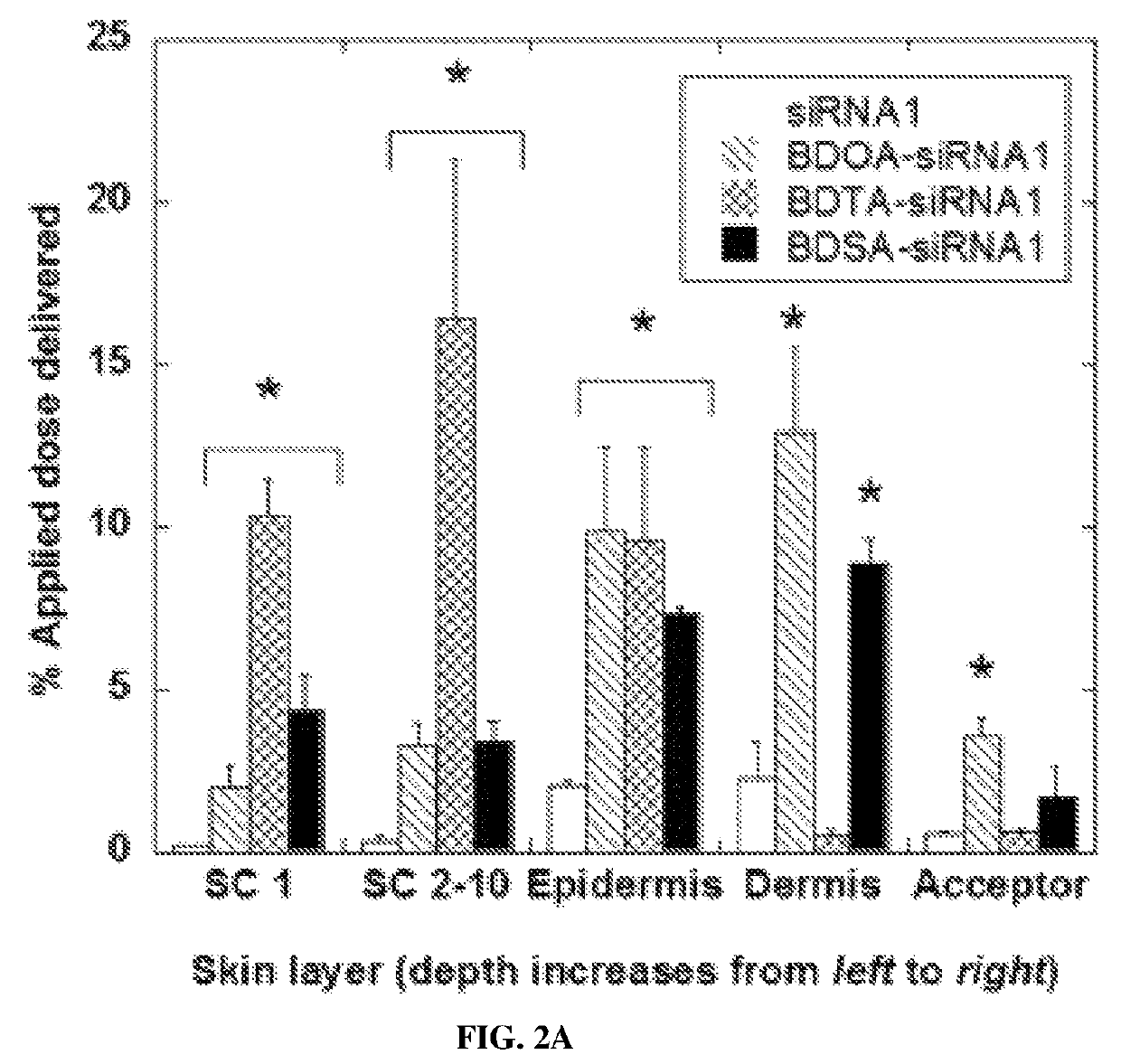 Topical formulations based on ionic species for skin treatment