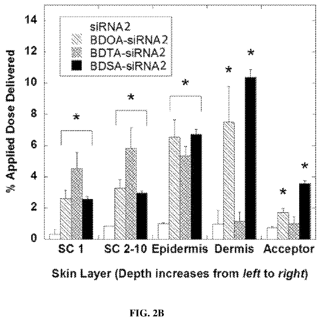 Topical formulations based on ionic species for skin treatment