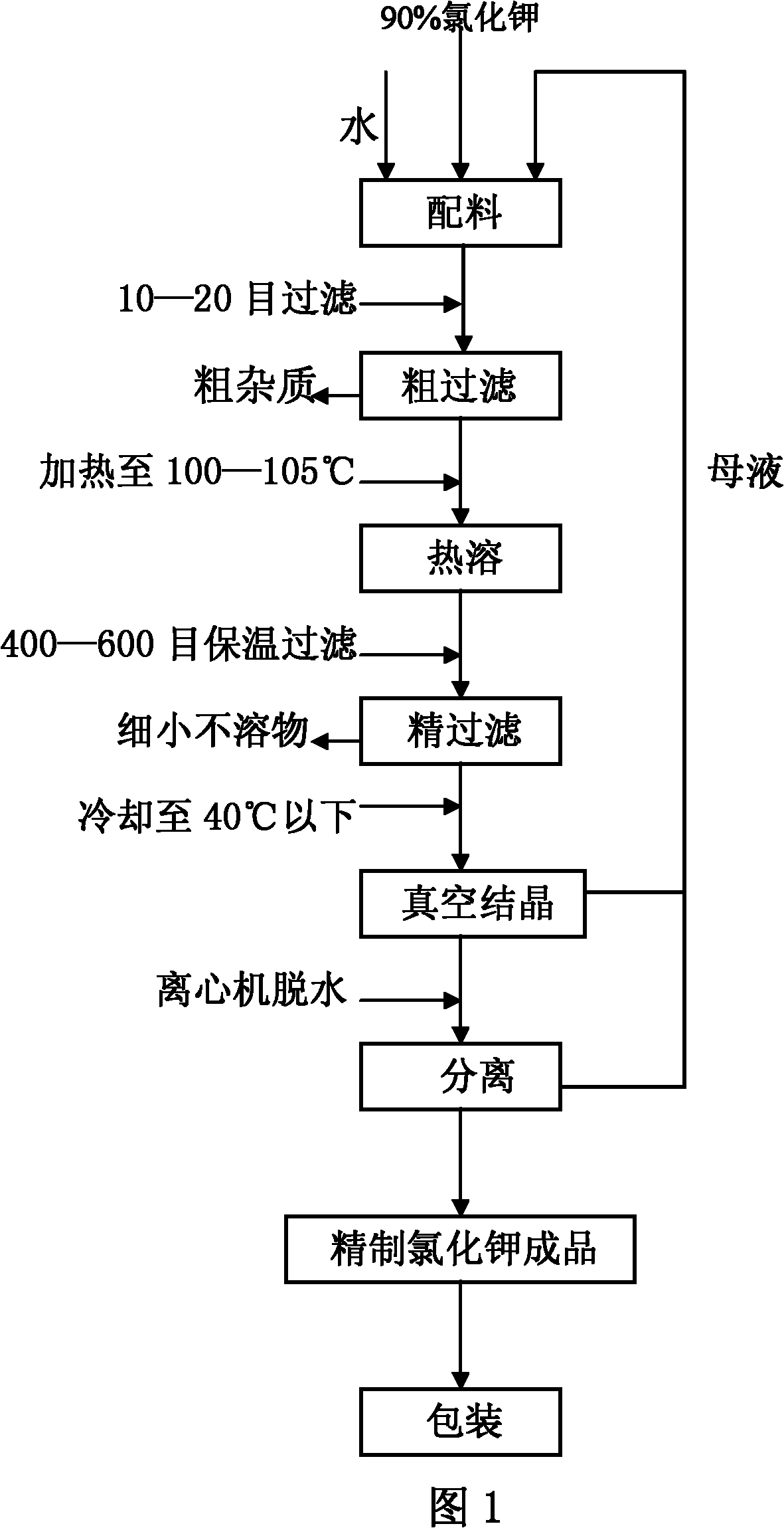 Production process of refined potassium chloride