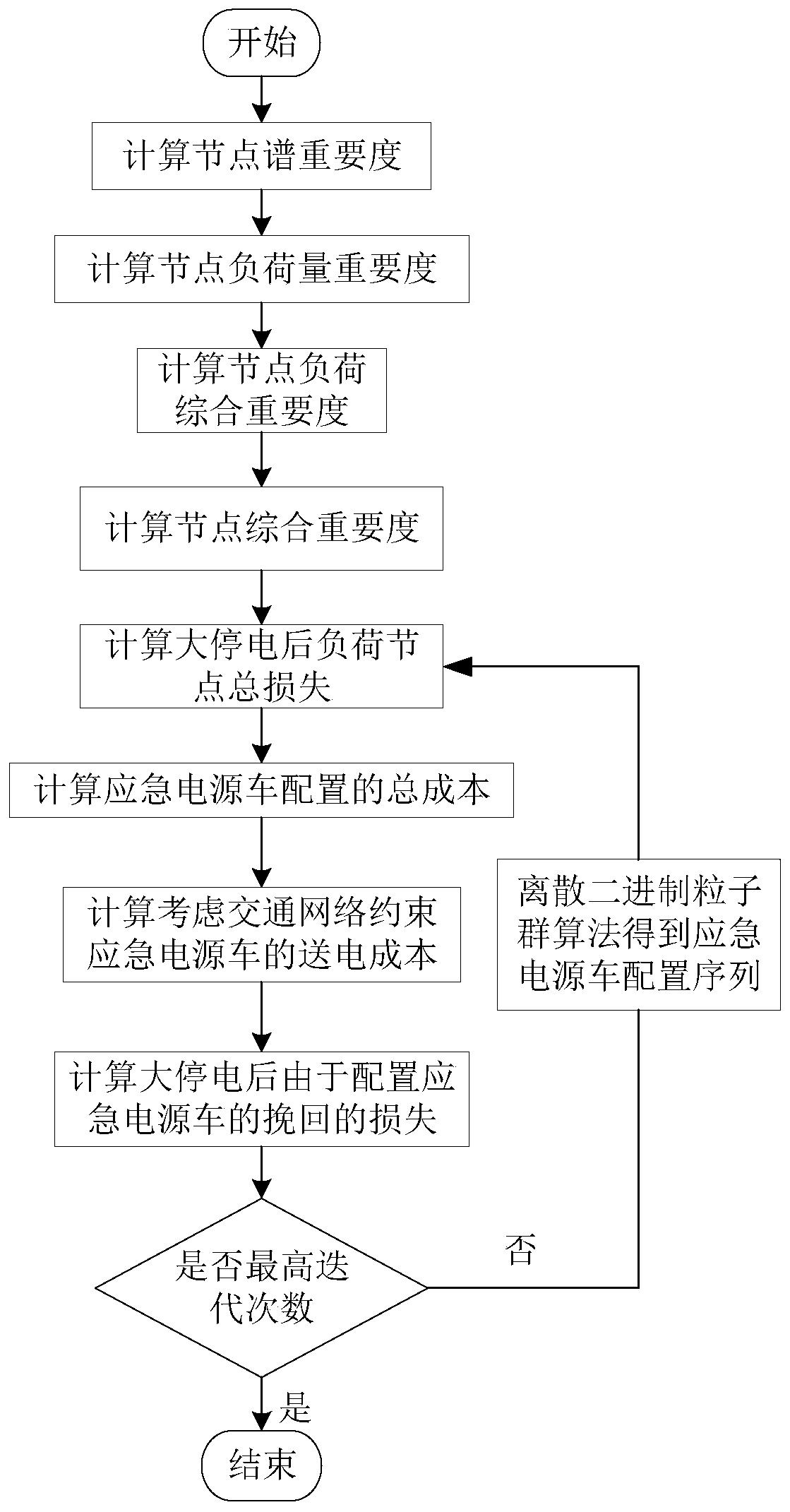 Emergency resource optimal configuration method suitable for power system recovery