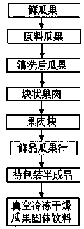 Processing method of vacuum freeze-dried melon and fruit solid beverage