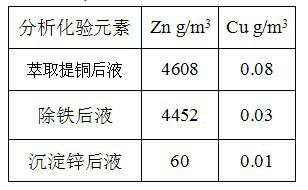 Method for recovering zinc from liquid obtained by calcining, acid leaching and copper extraction of gold concentrate containing zinc and copper