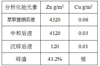 Method for recovering zinc from liquid obtained by calcining, acid leaching and copper extraction of gold concentrate containing zinc and copper