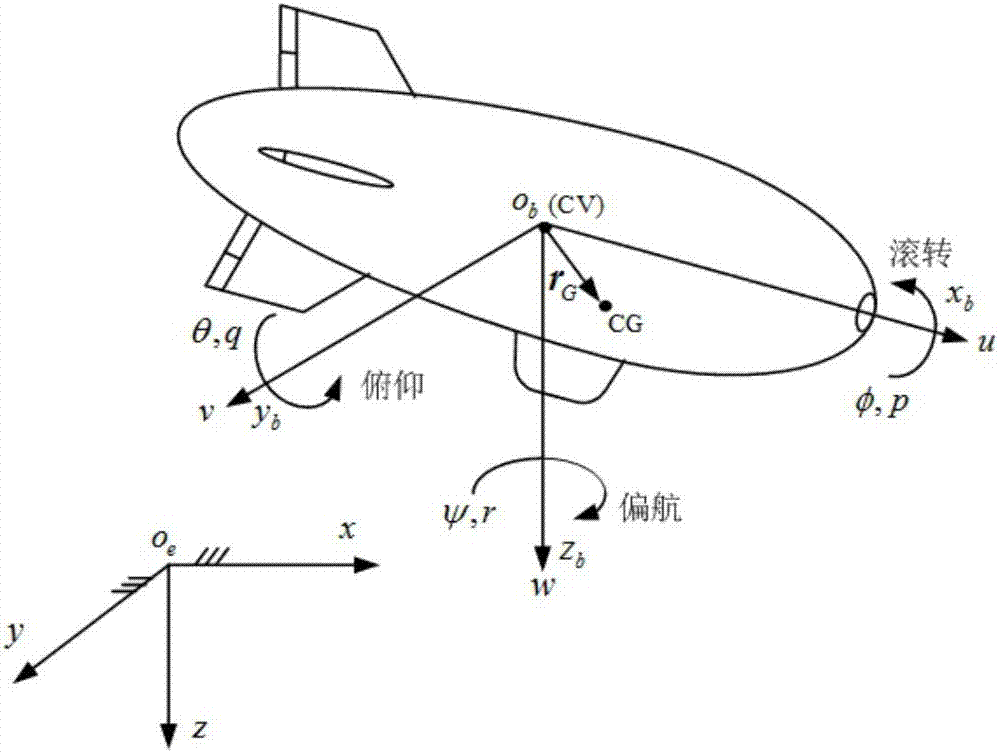 Airship track control method with saturated input