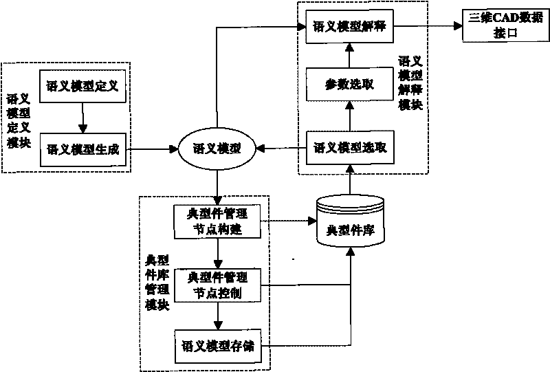 Management system of numerical control machining tool typical parts of complex parts of airplane and method