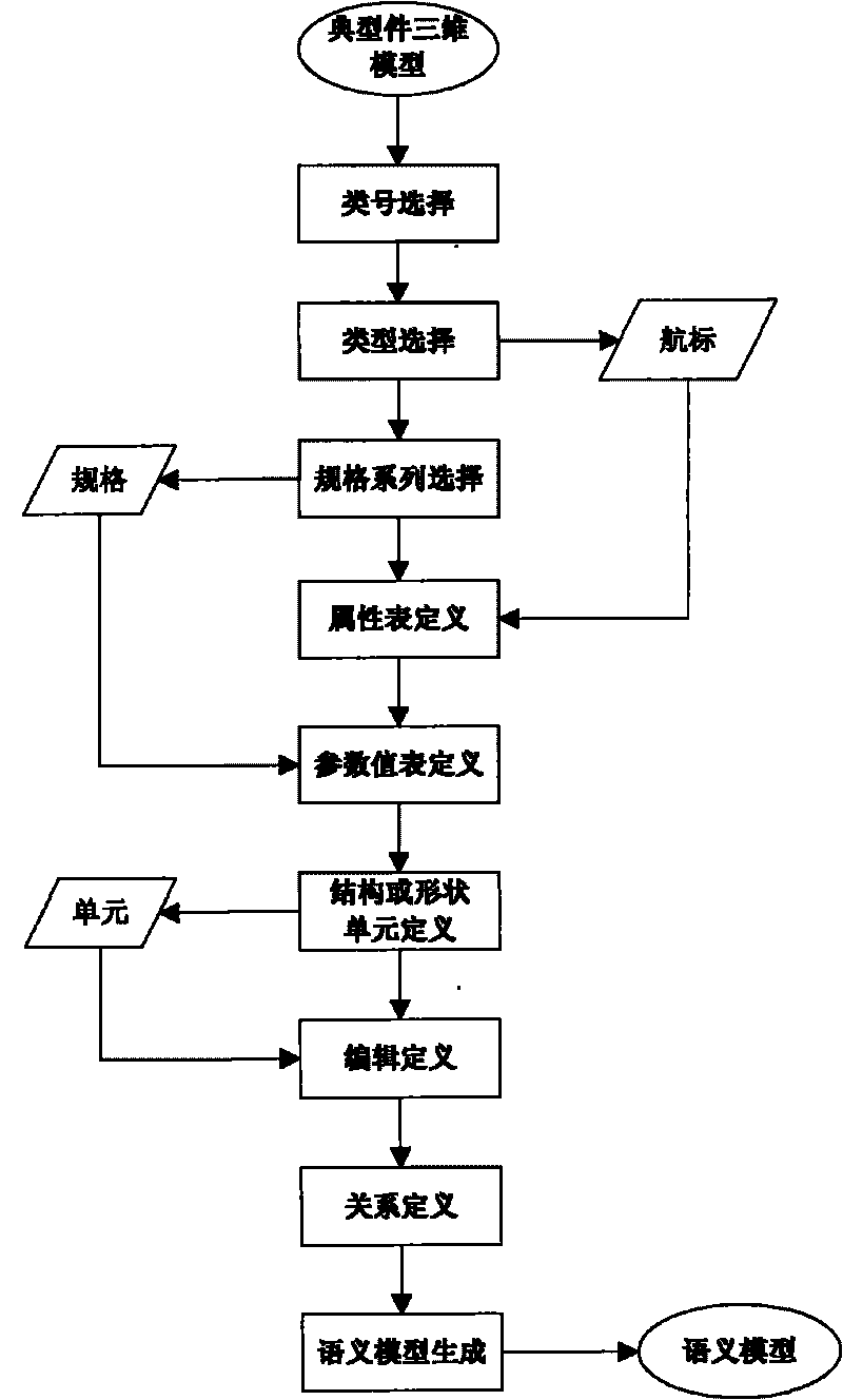 Management system of numerical control machining tool typical parts of complex parts of airplane and method