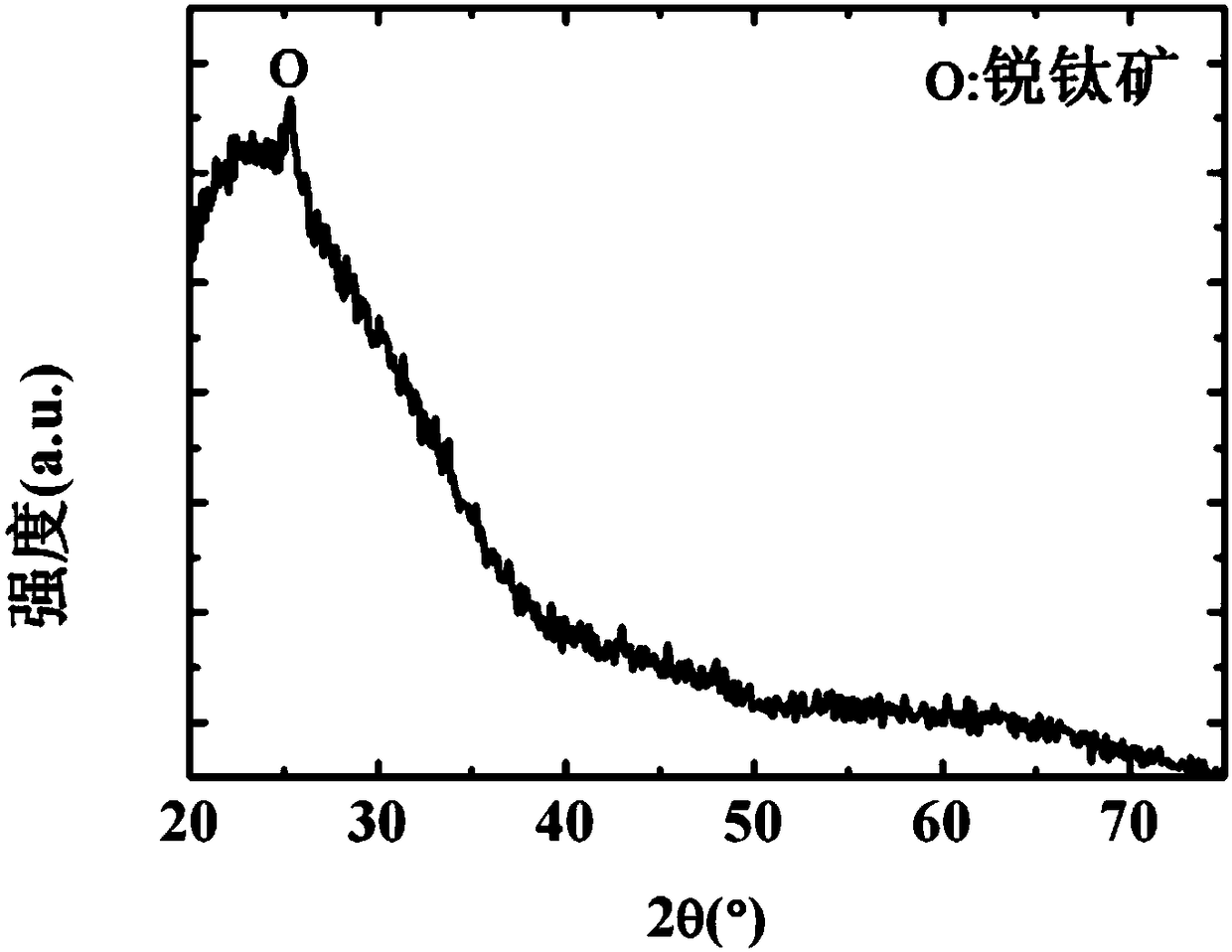 Preparation method of transparent superhydrophilic porous titanium dioxide film for solar thermal power generation mirror