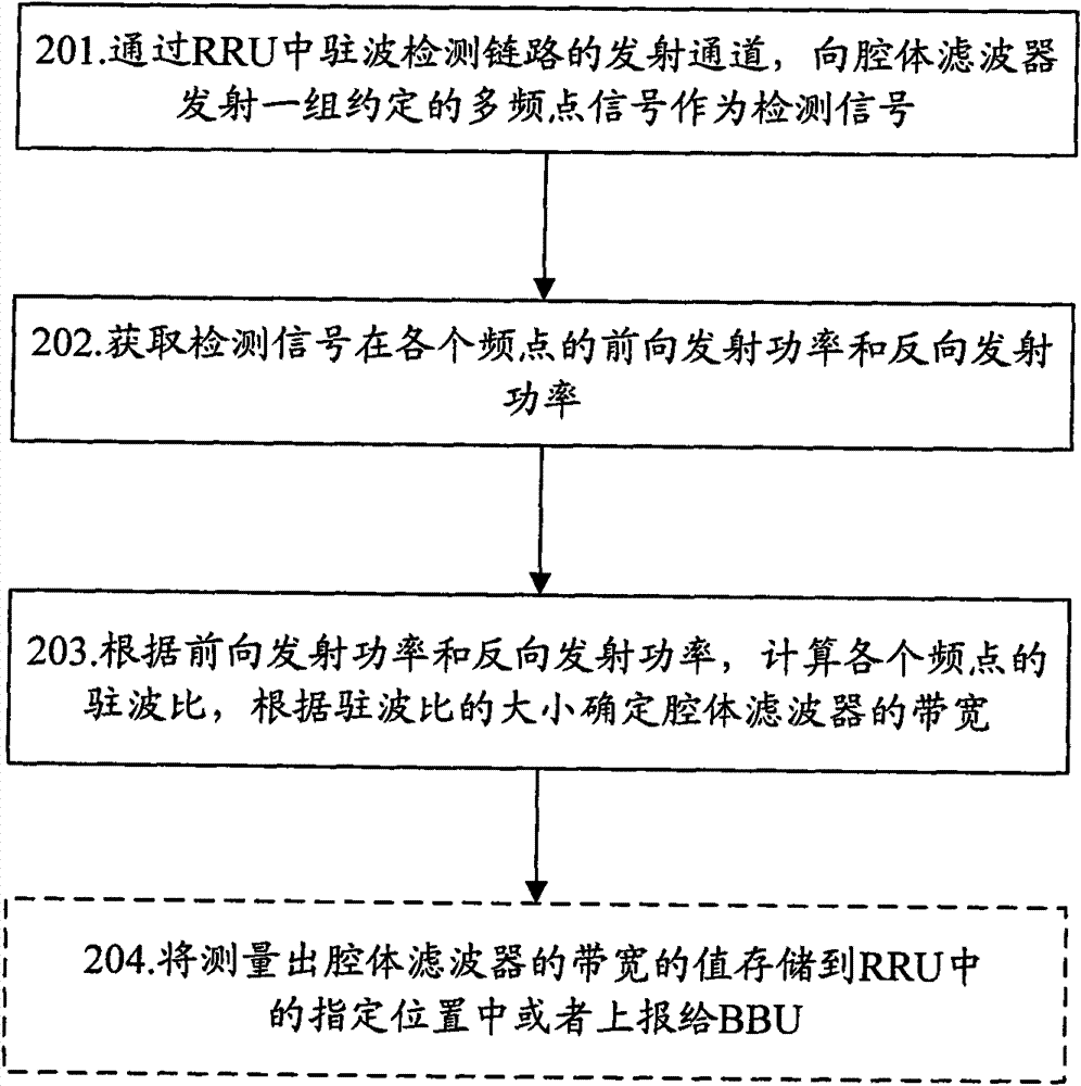 Device and method for realizing automatic detection of bandwidth of cavity filter