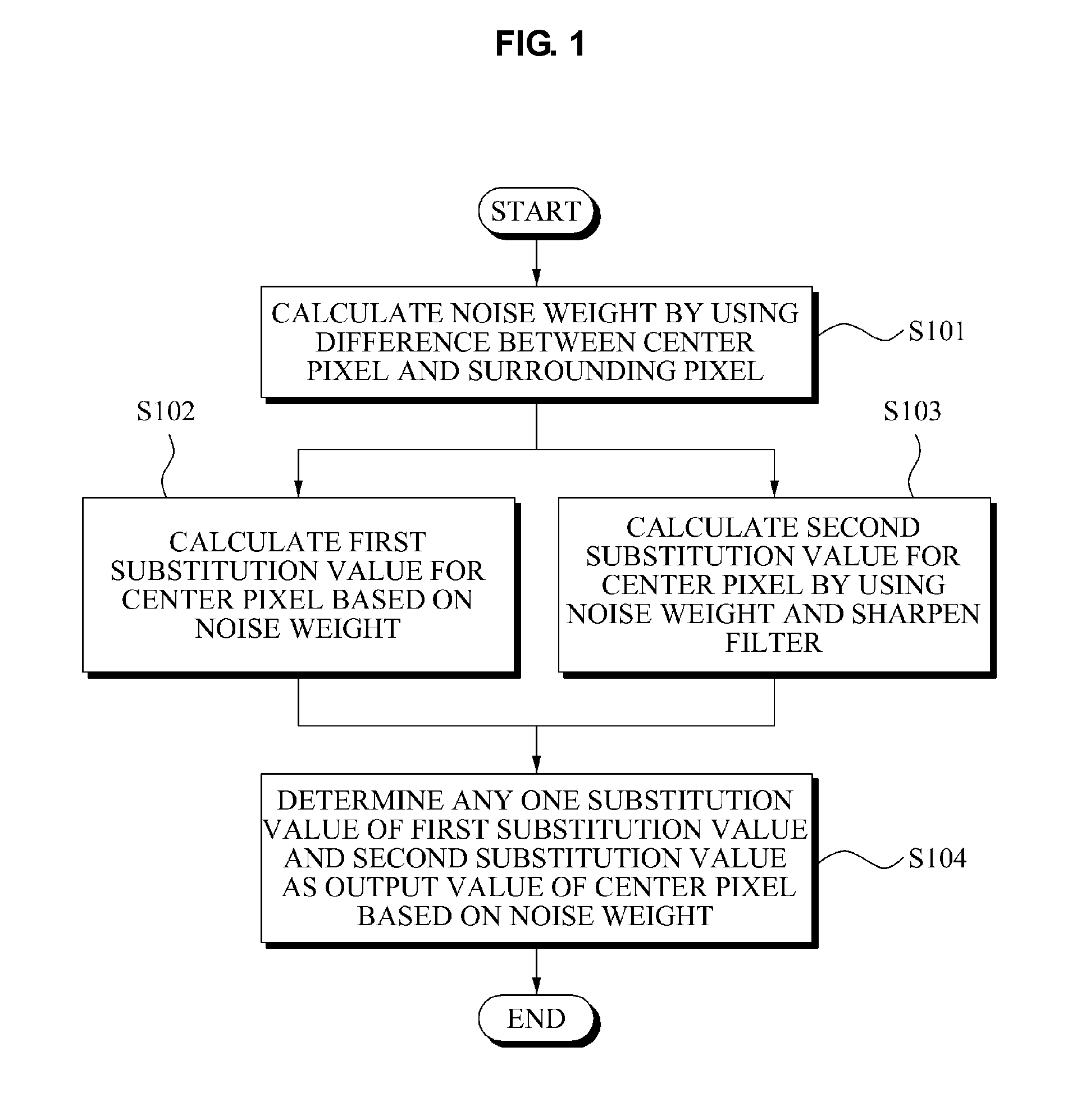 Method and apparatus for enhancing detail based on noise elimination, and method and apparatus for calculating noise weight