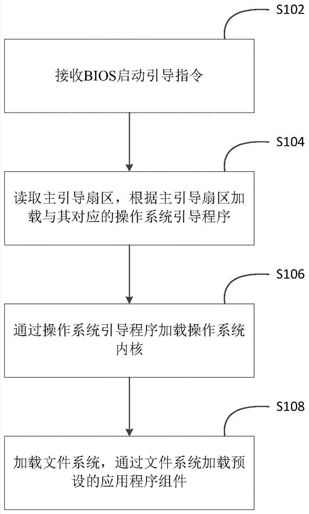 Method and device improving operation system reliability