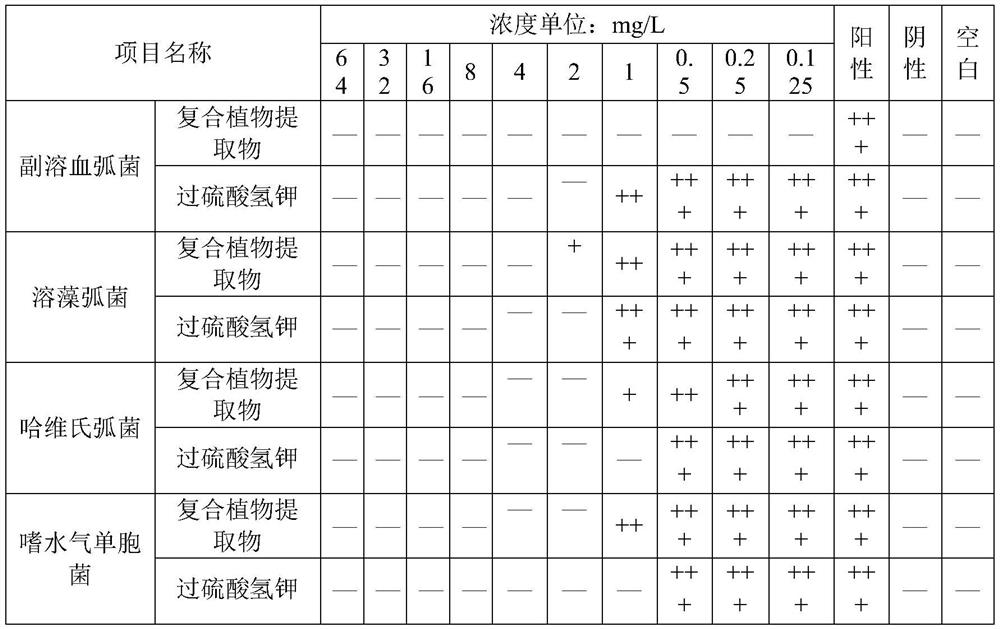 Composite plant extract for inhibiting vibrio parahaemolyticus in water environment as well as preparation method and application of composite plant extract
