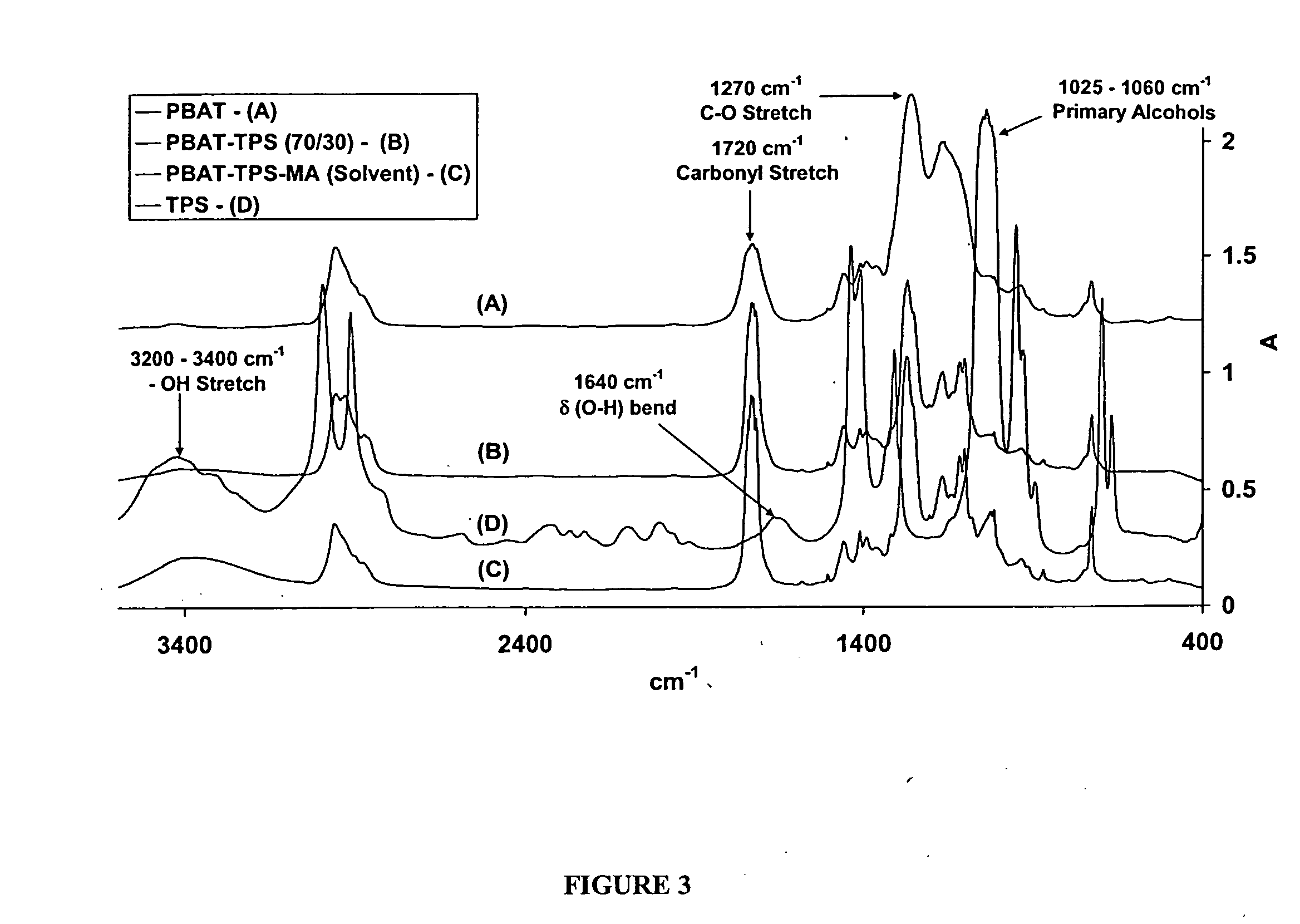 Starch-polyester biodegradable graft copolymers and a method of preparation thereof