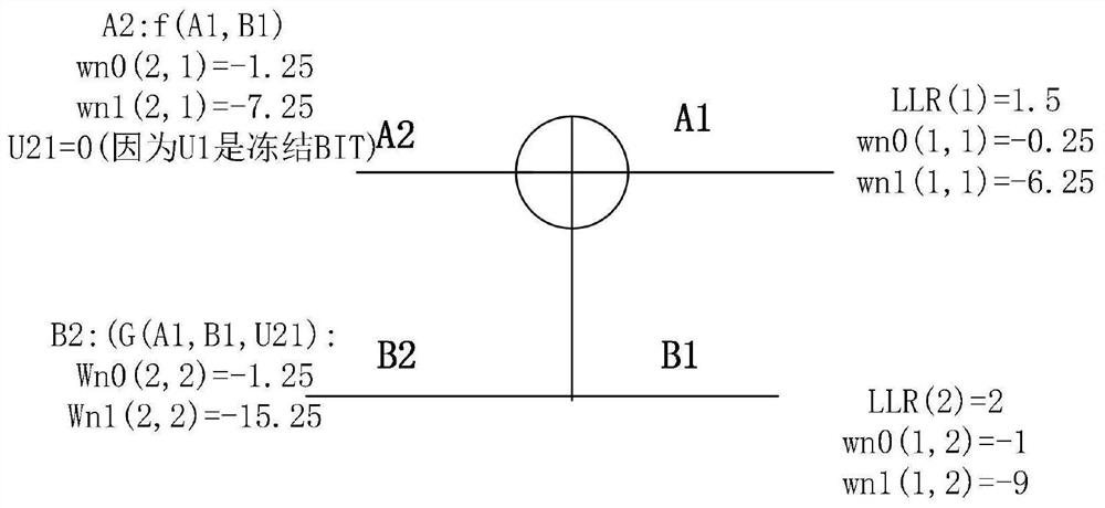 Symmetric decoding device of polarization code