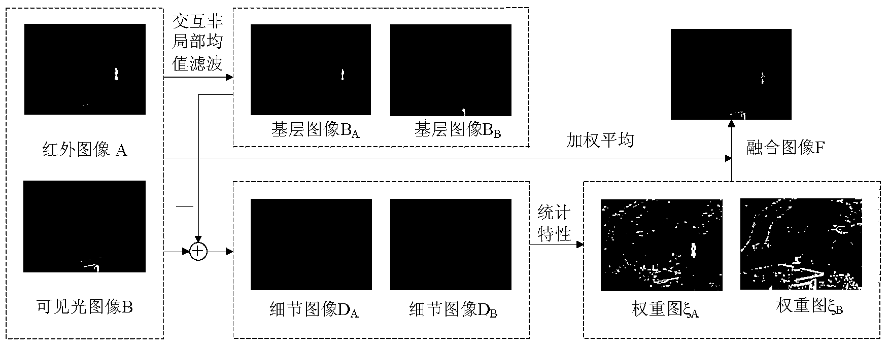 Infrared light image and visible light image fusion method based on interactive non-local average filtering