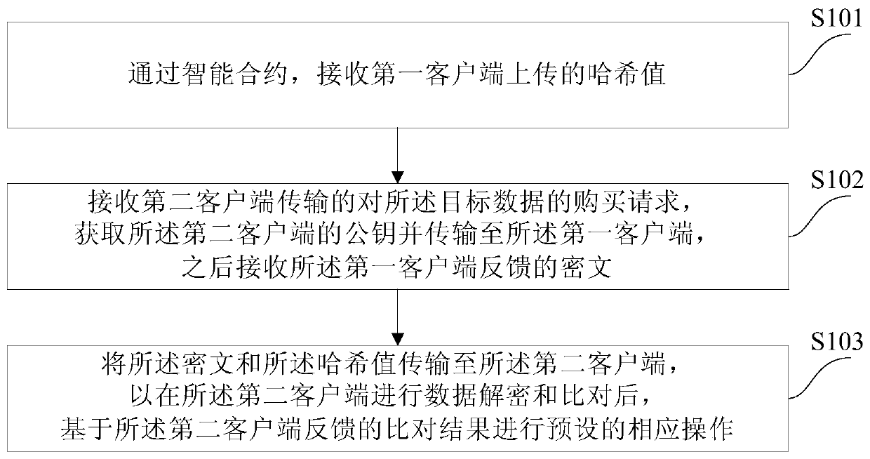 Data management method and device applied to block chain