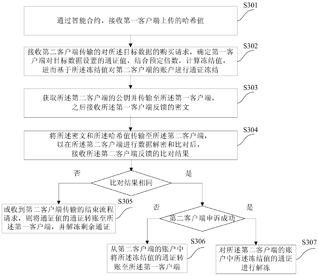 Data management method and device applied to block chain