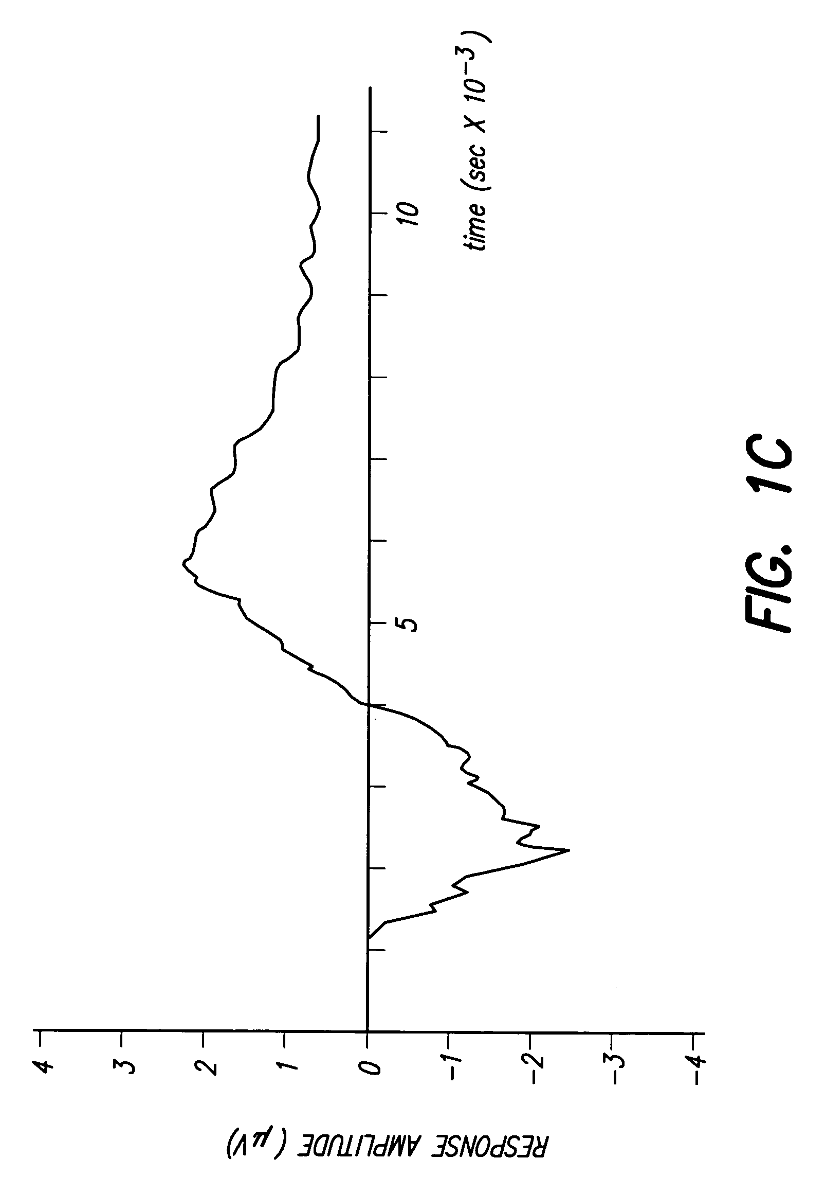 Method of rapid neural response measurement without amplitude attenuation