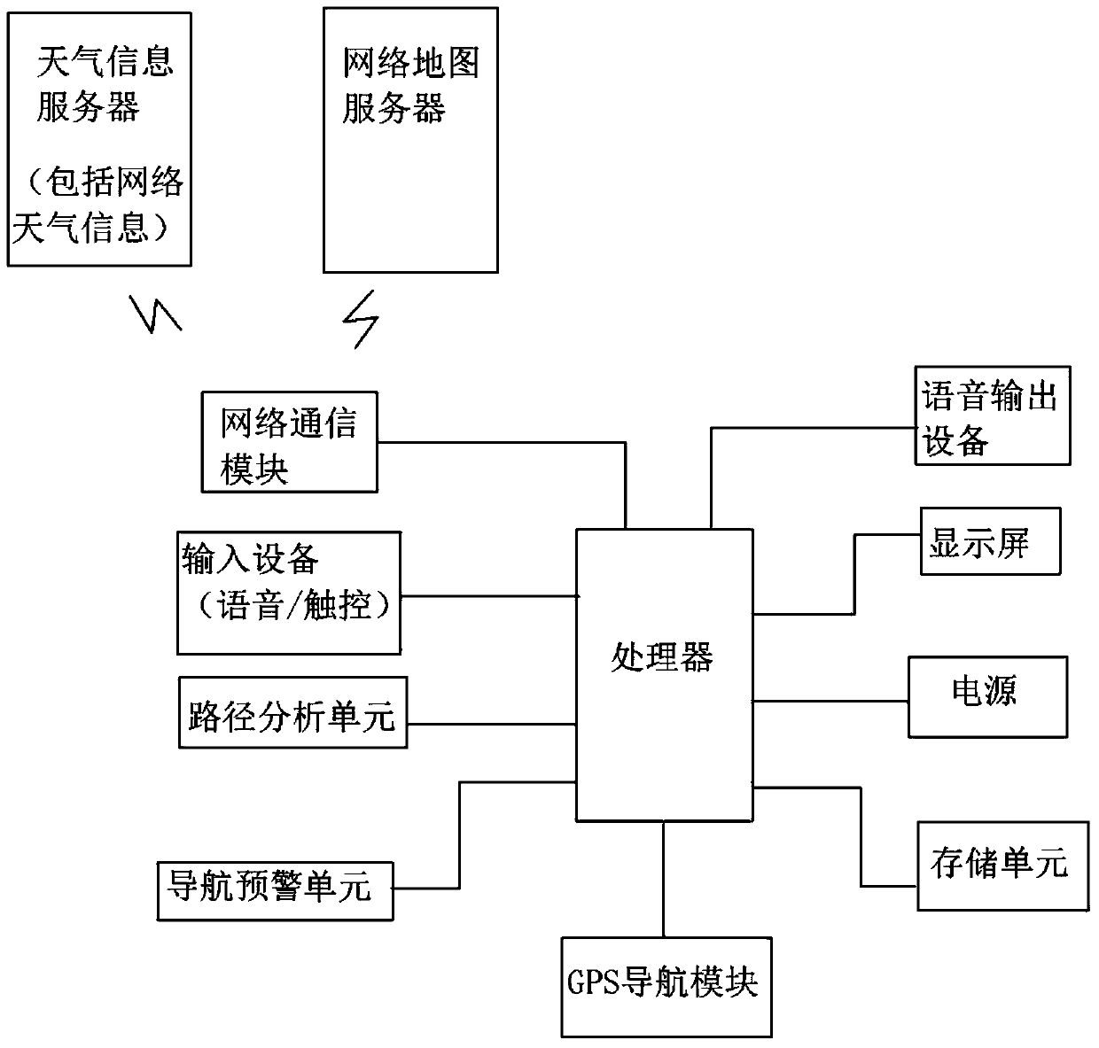 Navigation device, system and method for optimizing route using weather forecast information