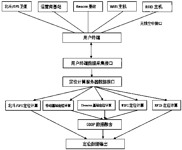 Method for multi-dimensional user position location calculation