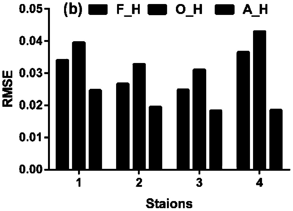 Ground temperature observation data analysis method based on adaptive kernel density estimation algorithm