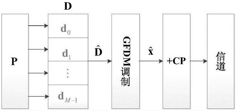 GFDM signal PAPR suppression method based on precoding matrixes