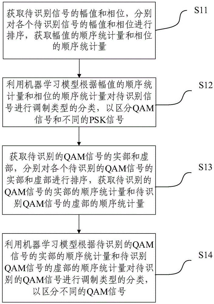 Modulation recognizing method and system based on order statistics and machine learning