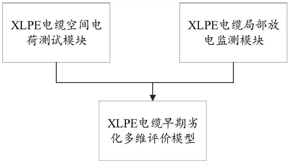 XLPE cable insulation early degradation multi-dimensional evaluation method based on machine learning