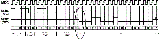 A serial communication method of master-slave mii management interface