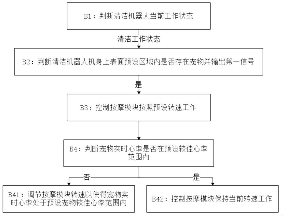 Cleaning robot and intelligent pet accompanying control method of system of cleaning robot and chip