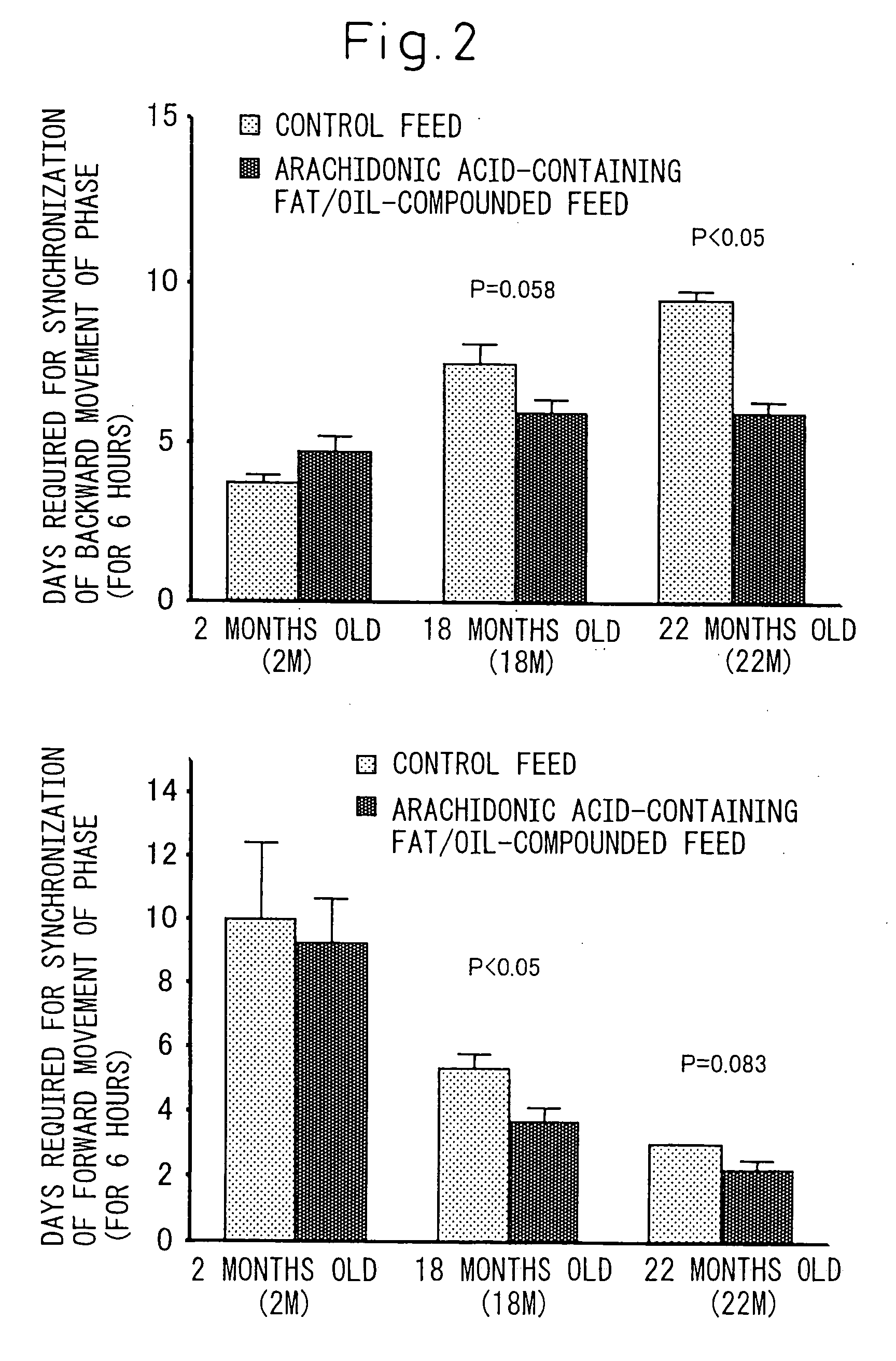 Use of arachidonic acid for normalization of infradian rhythm