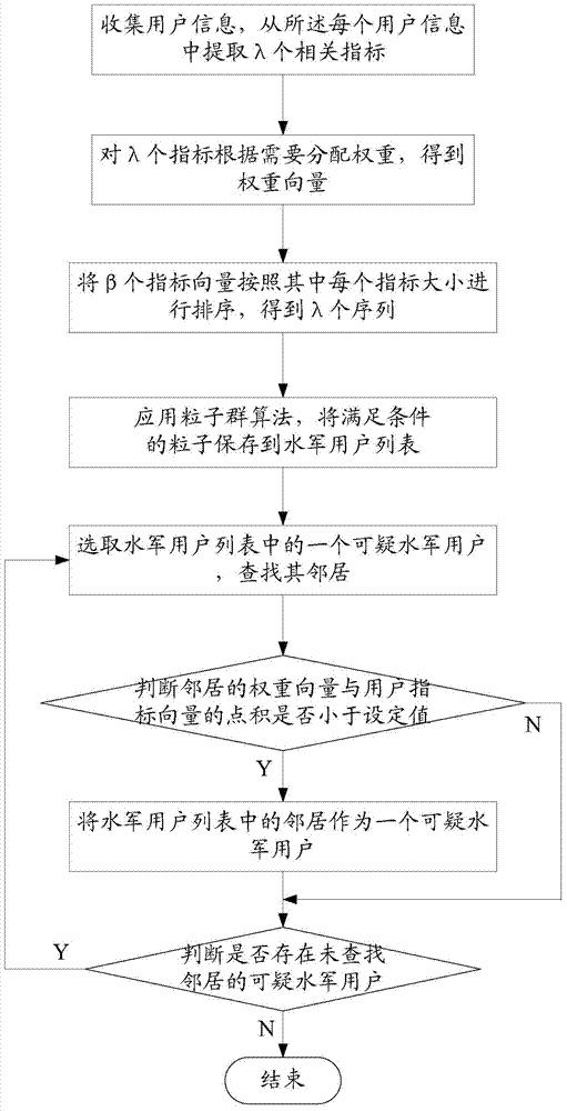 Method and system for network navy account number identification based on particle swarm optimization