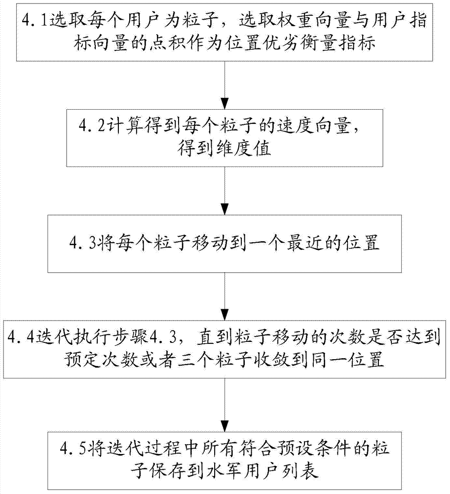 Method and system for network navy account number identification based on particle swarm optimization