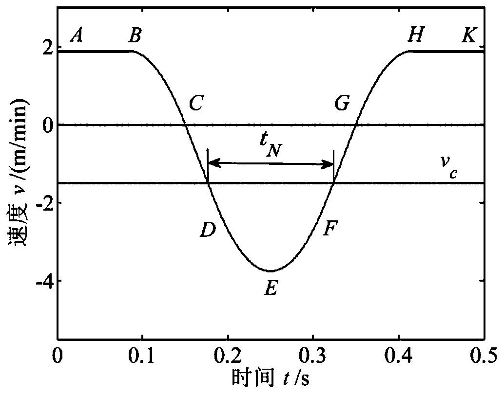 Non-sinusoidal vibration method of continuous casting mold