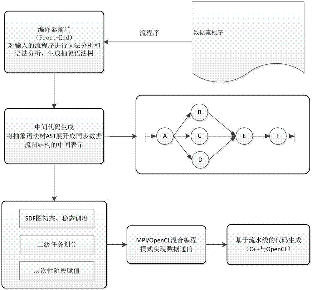 Method and system of data flow programming oriented to CPU/GPU heterogeneous clusters