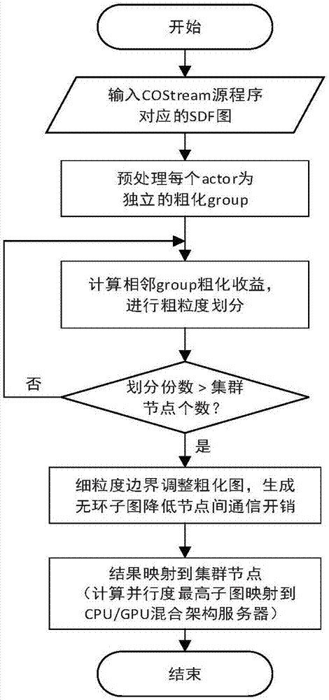 Method and system of data flow programming oriented to CPU/GPU heterogeneous clusters