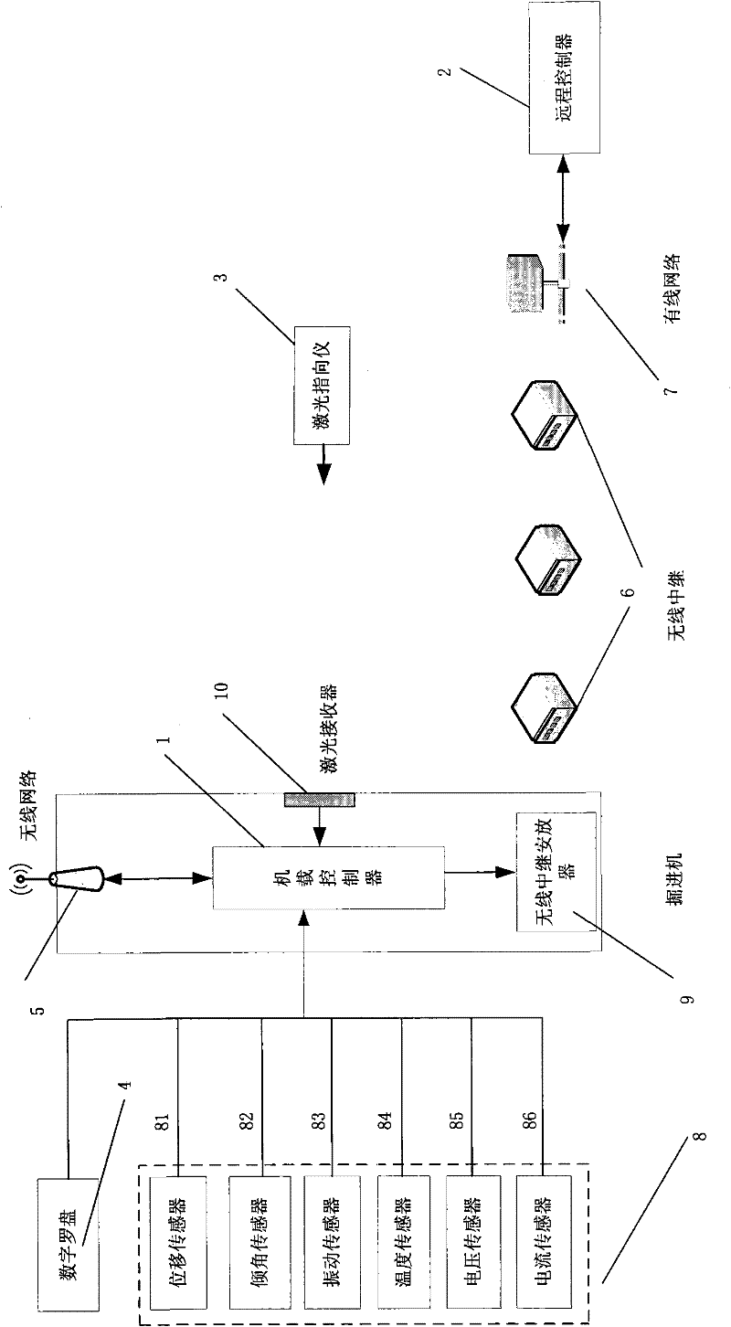 Remote monitoring method and system for development machine