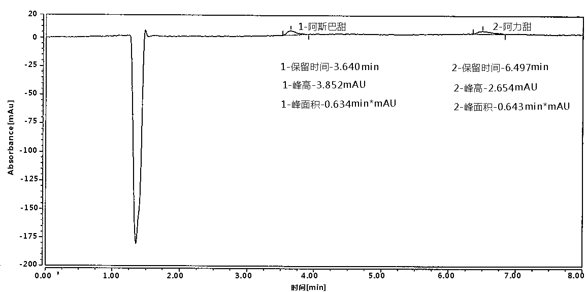 Method of determining aspartame and alitame in food by reversed-phase liquid chromatography mixed standard sample adding method
