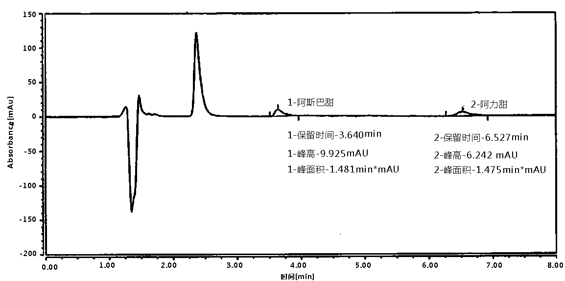 Method of determining aspartame and alitame in food by reversed-phase liquid chromatography mixed standard sample adding method