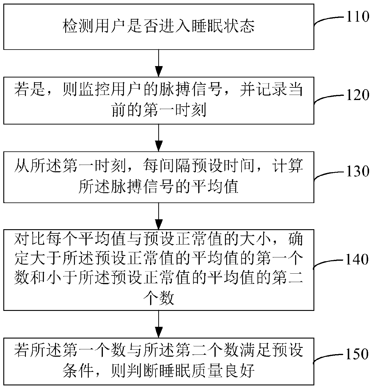 Sleep quality evaluation method and device