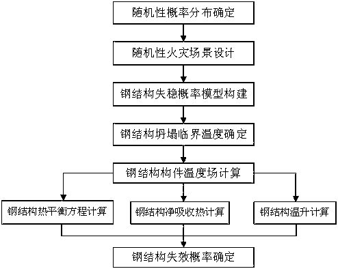 A method for evaluating the collapse probability of steel structures in fire