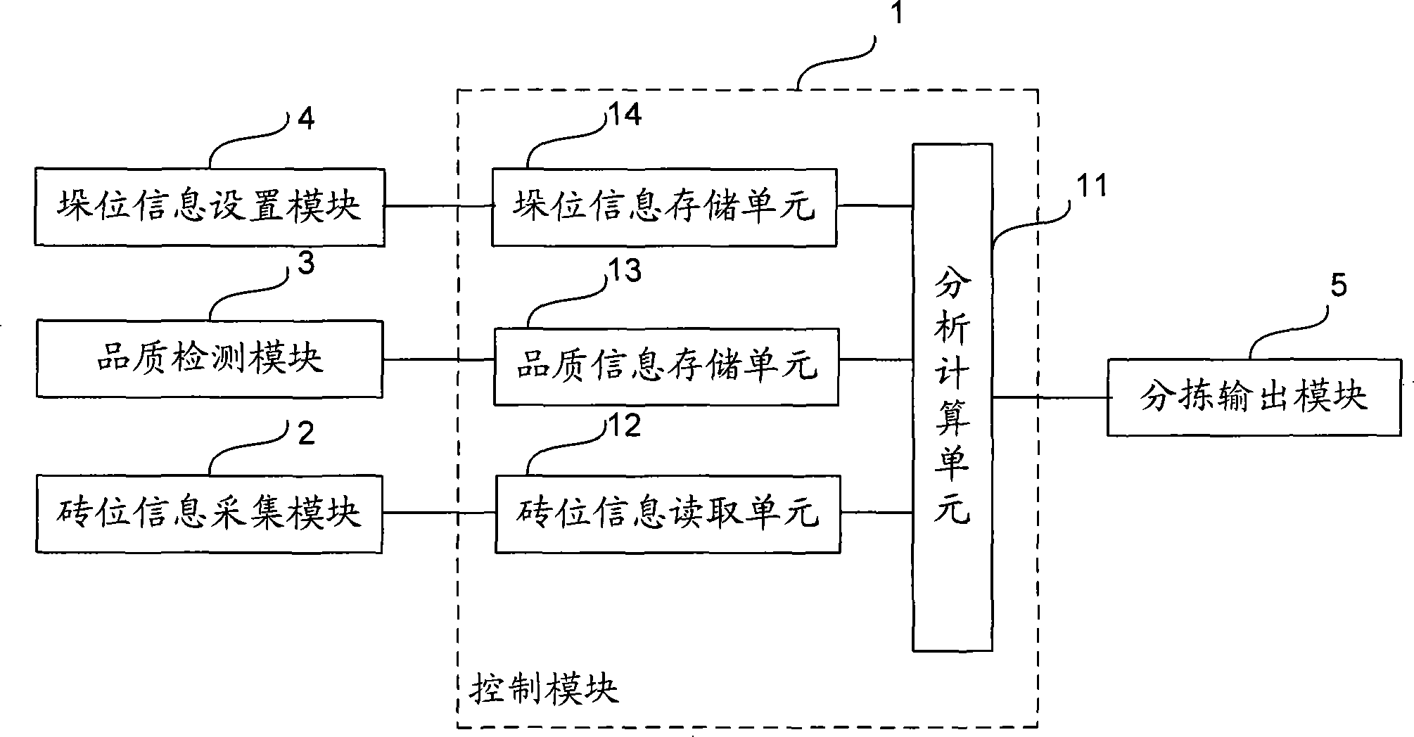 Automatic sorting device, and method and system
