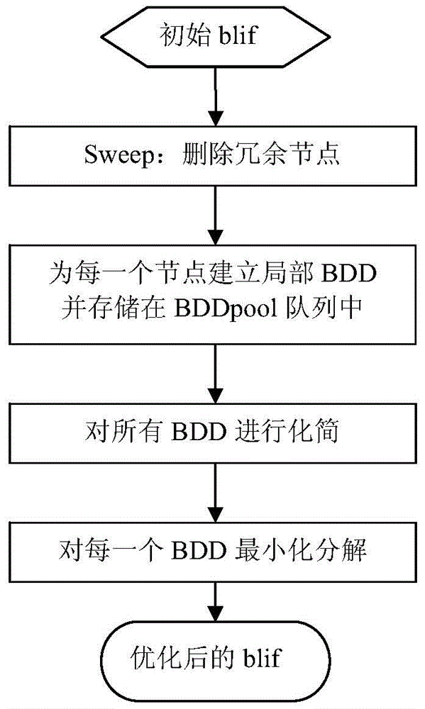 Process Mapping Method Based on Local Minimization of Robdd and Area Delay Optimization