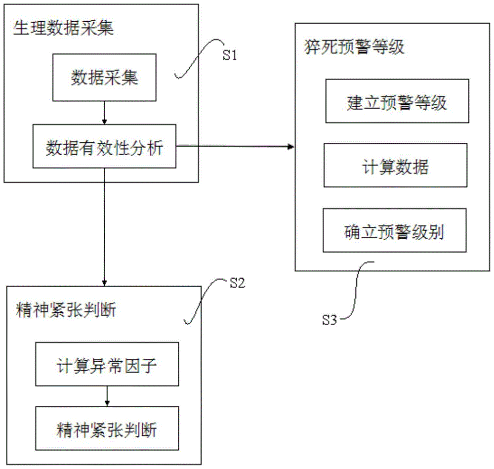 Early warning method and early warning system for judging mental stress and sudden cardiac death