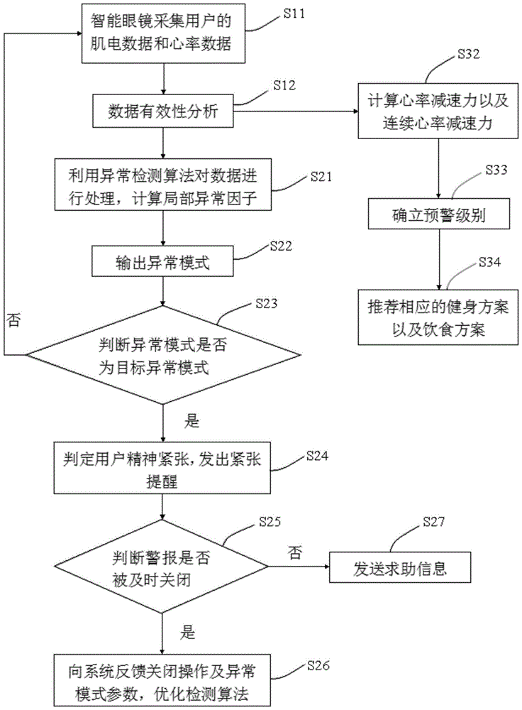 Early warning method and early warning system for judging mental stress and sudden cardiac death