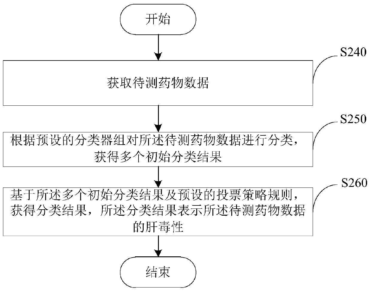 Drug hepatotoxicity prediction method and device