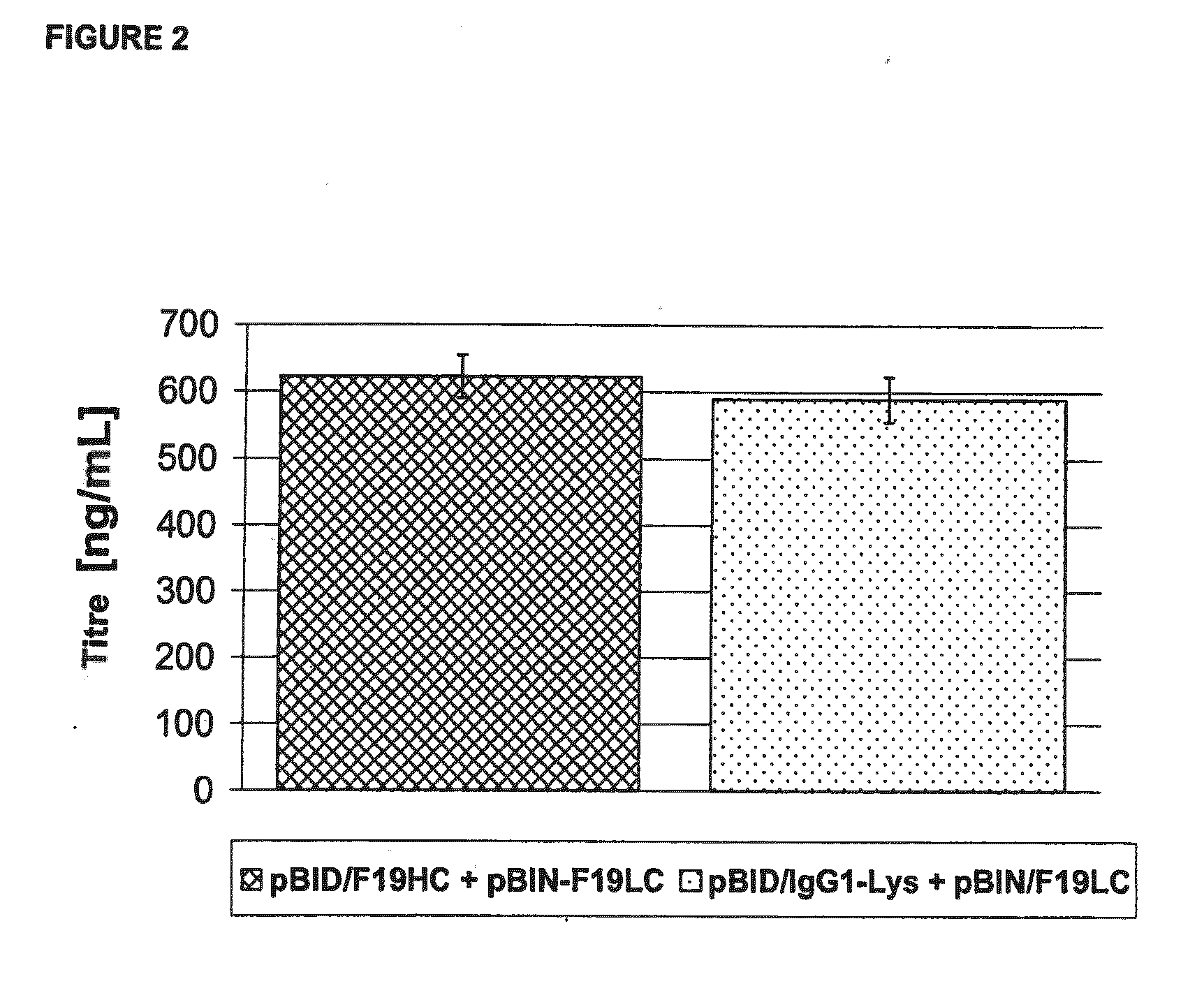Methods for increasing protein titers