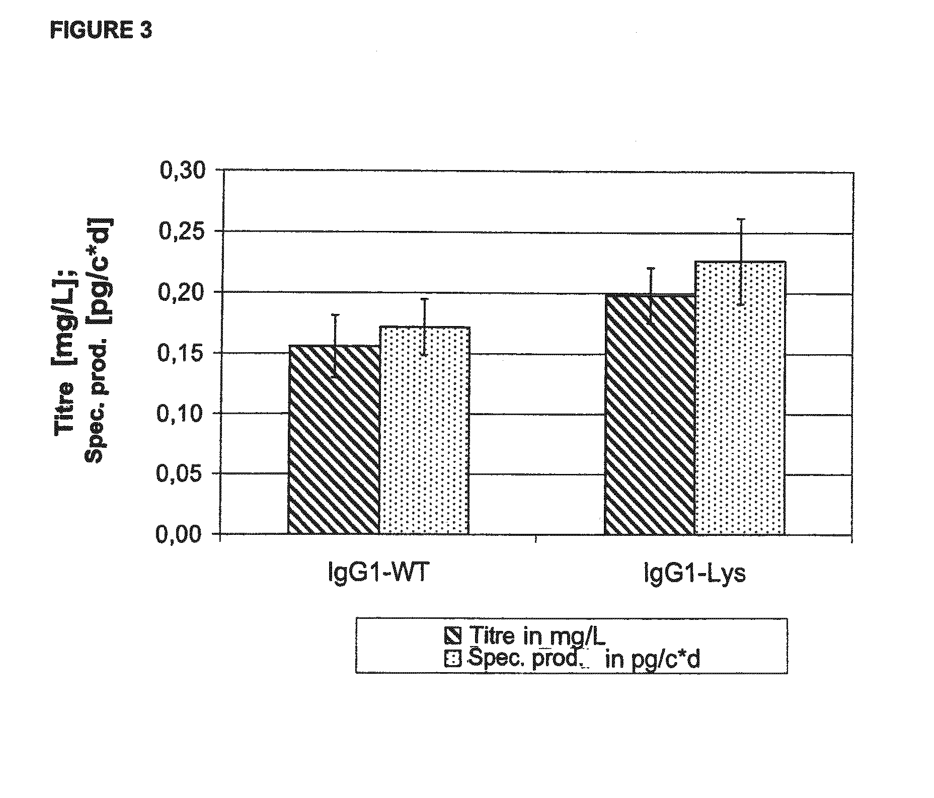 Methods for increasing protein titers