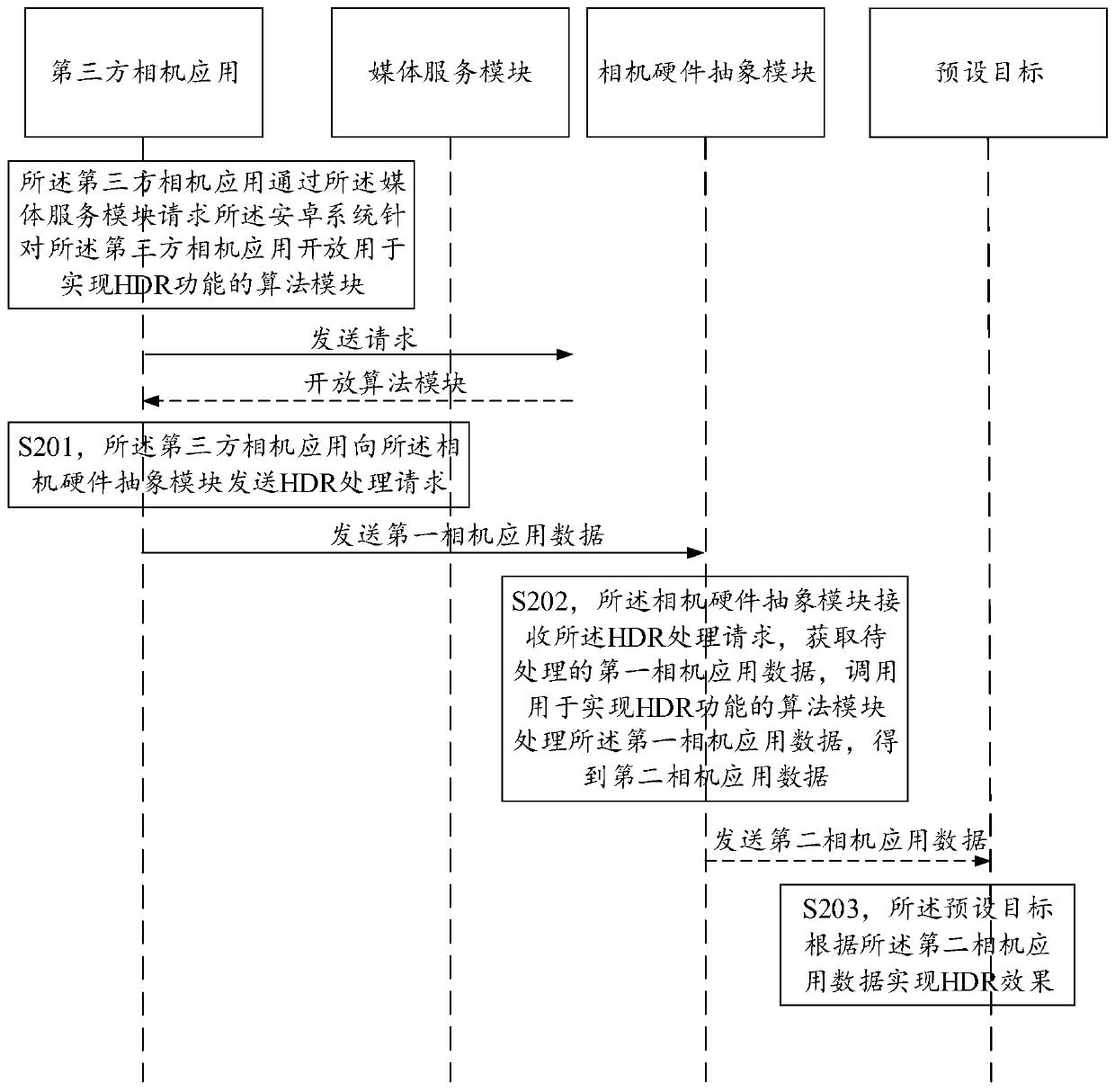 High dynamic range image HDR implementation method and related product