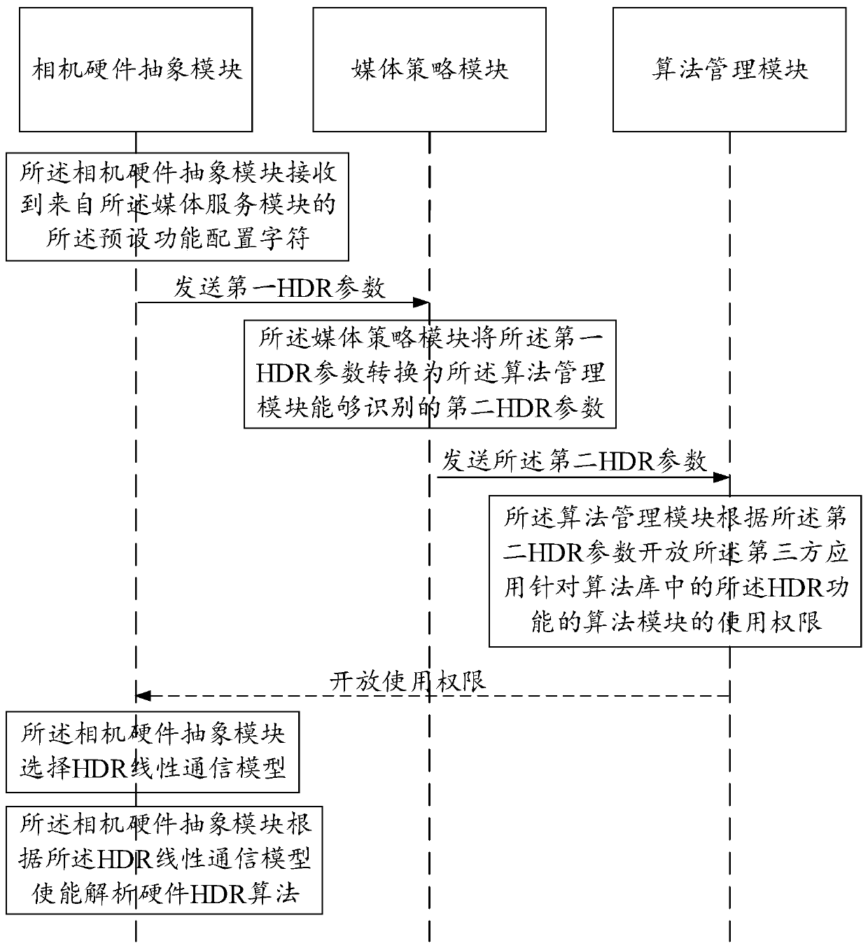 High dynamic range image HDR implementation method and related product